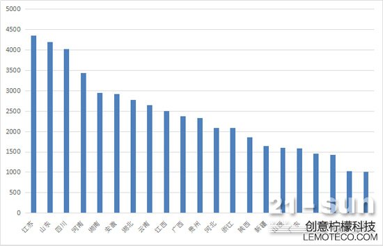 一季度累計銷量2000臺以上省份